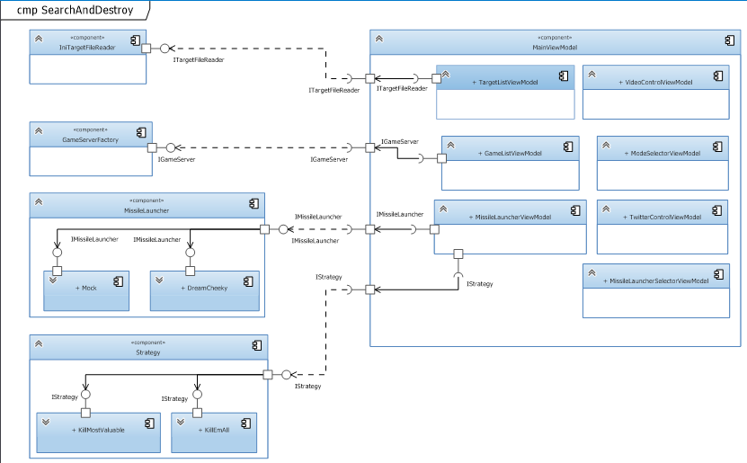 Component Diagram for the GUI